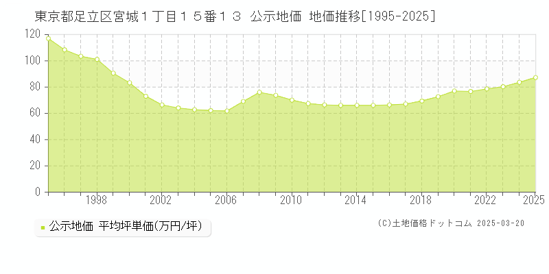 東京都足立区宮城１丁目１５番１３ 公示地価 地価推移[1995-2025]