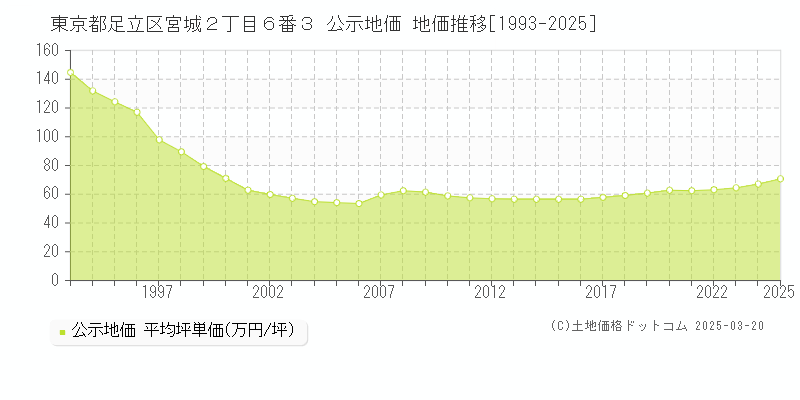 東京都足立区宮城２丁目６番３ 公示地価 地価推移[1993-2025]