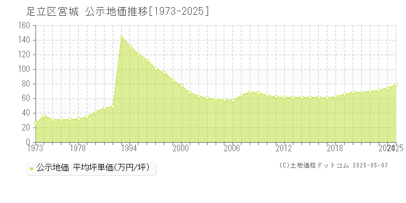 宮城(足立区)の公示地価推移グラフ(坪単価)[1973-2025年]
