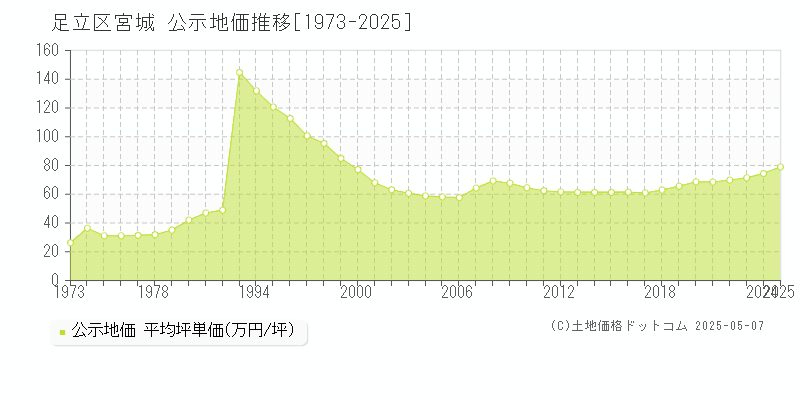 足立区宮城の地価公示推移グラフ 