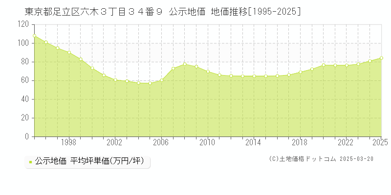 東京都足立区六木３丁目３４番９ 公示地価 地価推移[1995-2025]