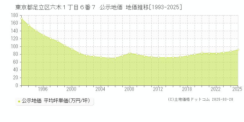 東京都足立区六木１丁目６番７ 公示地価 地価推移[1993-2025]