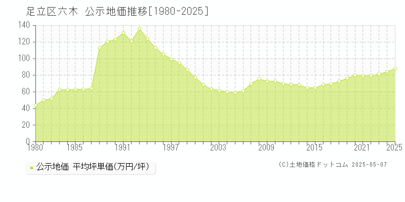 六木(足立区)の公示地価推移グラフ(坪単価)[1980-2025年]