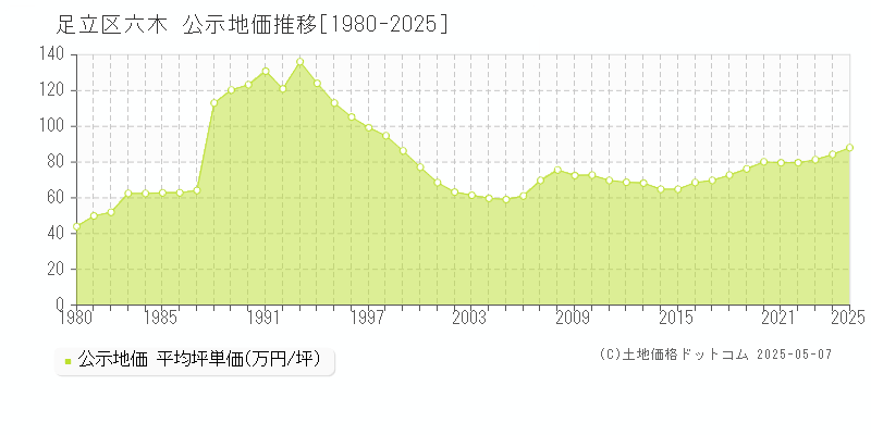 足立区六木の地価公示推移グラフ 