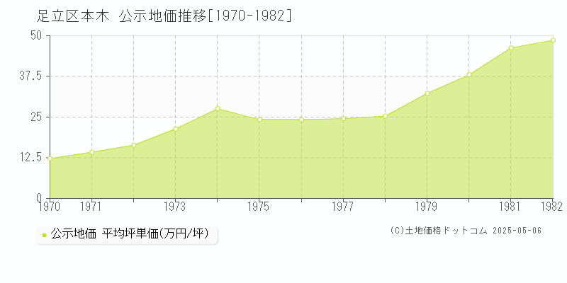 本木(足立区)の公示地価推移グラフ(坪単価)[1970-1982年]
