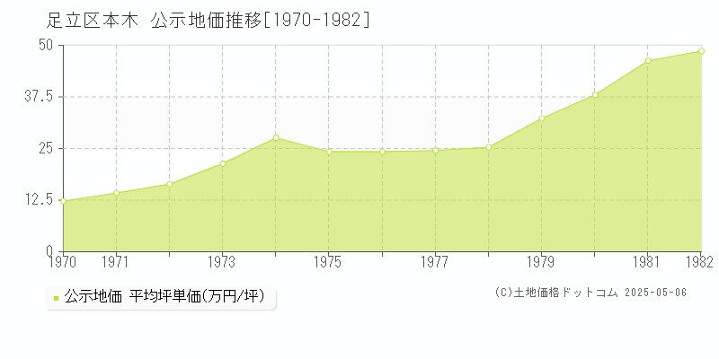 足立区本木の地価公示推移グラフ 