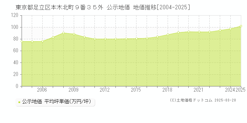 東京都足立区本木北町９番３５外 公示地価 地価推移[2004-2025]