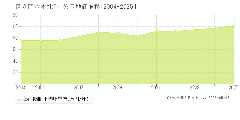 本木北町(足立区)の公示地価推移グラフ(坪単価)[2004-2025年]
