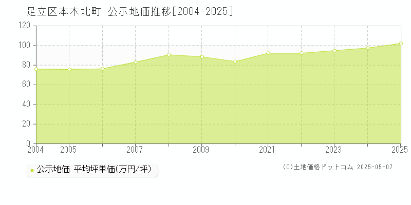 足立区本木北町の地価公示推移グラフ 