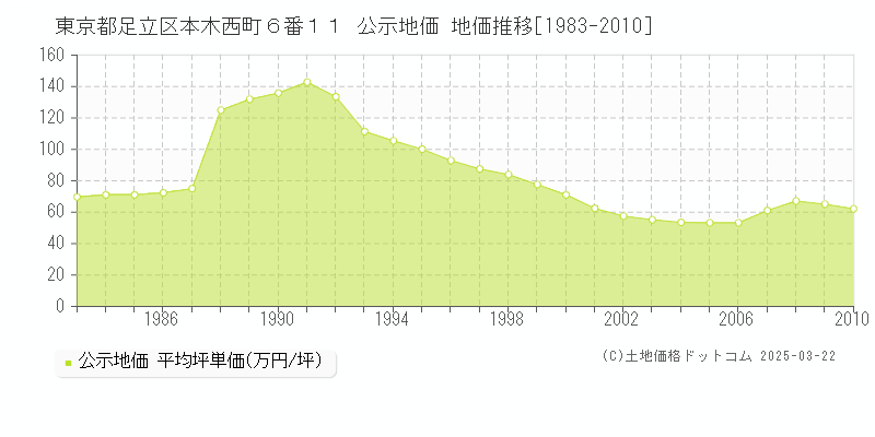 東京都足立区本木西町６番１１ 公示地価 地価推移[1983-2010]