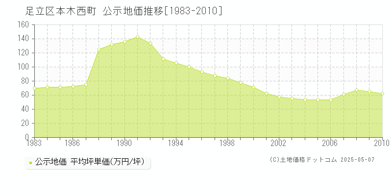 本木西町(足立区)の公示地価推移グラフ(坪単価)[1983-2010年]