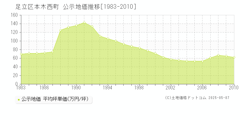 足立区本木西町の地価公示推移グラフ 