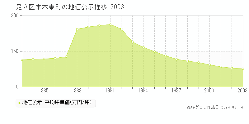 足立区本木東町の地価公示推移グラフ 