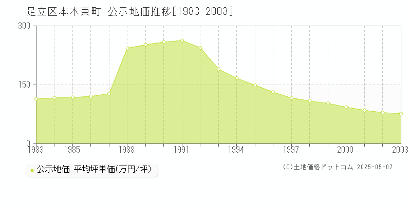 本木東町(足立区)の公示地価推移グラフ(坪単価)[1983-2003年]