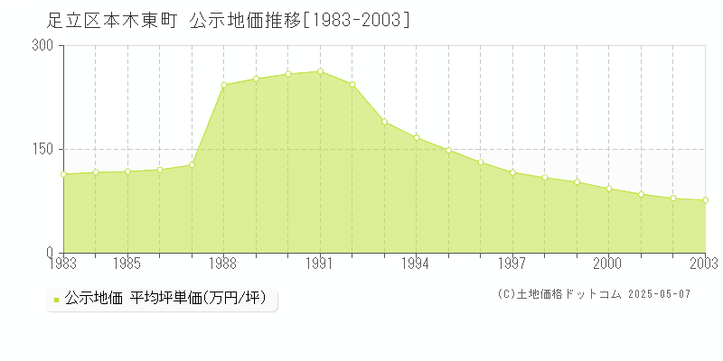 足立区本木東町の地価公示推移グラフ 