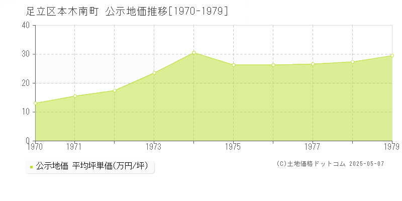本木南町(足立区)の公示地価推移グラフ(坪単価)[1970-1979年]