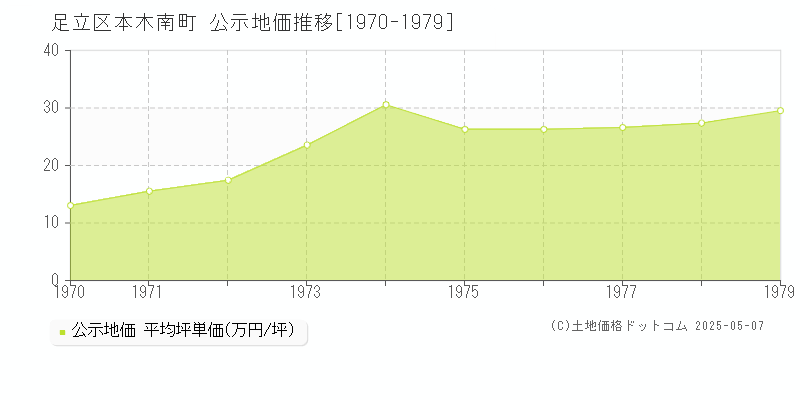 足立区本木南町の地価公示推移グラフ 