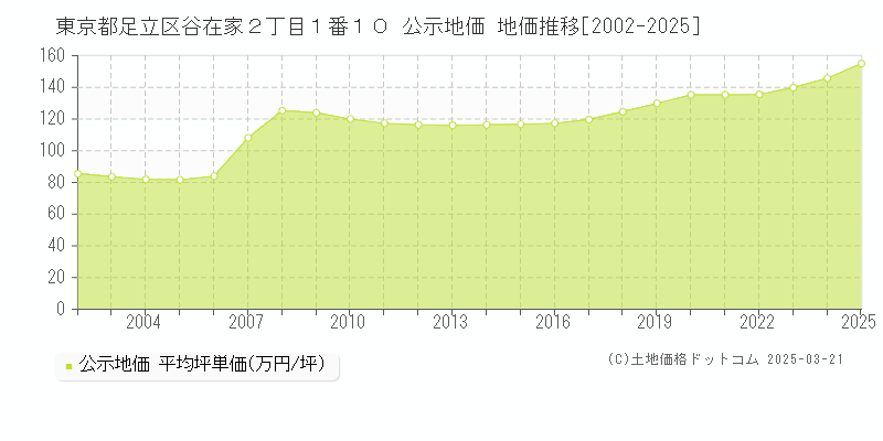 東京都足立区谷在家２丁目１番１０ 公示地価 地価推移[2002-2025]