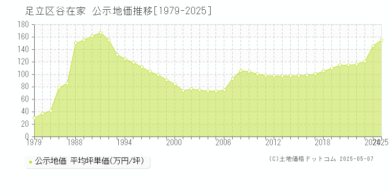 谷在家(足立区)の公示地価推移グラフ(坪単価)[1979-2025年]