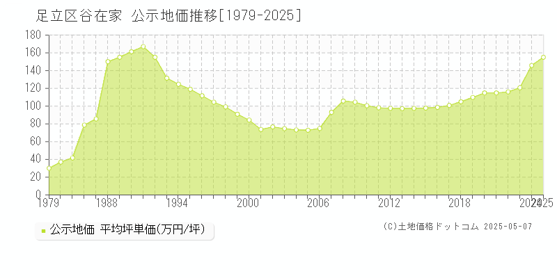 足立区谷在家の地価公示推移グラフ 