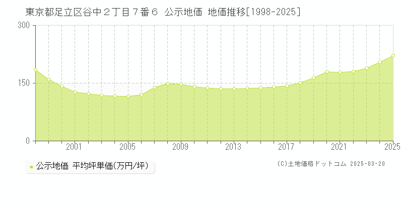 東京都足立区谷中２丁目７番６ 公示地価 地価推移[1998-2025]