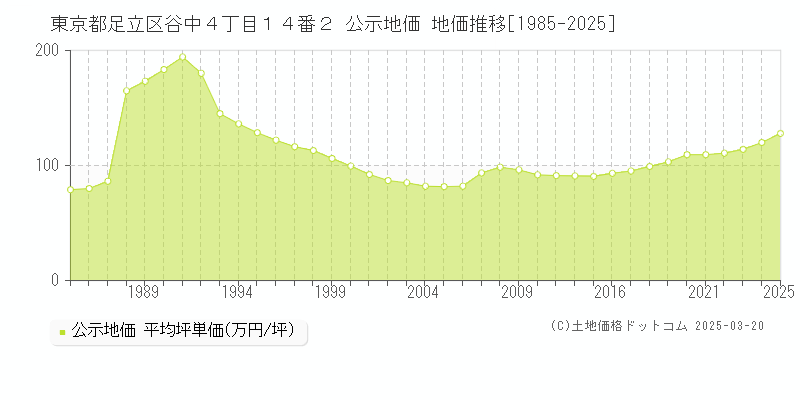 東京都足立区谷中４丁目１４番２ 公示地価 地価推移[1985-2025]