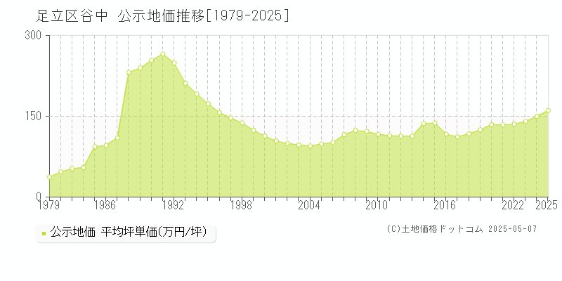 谷中(足立区)の公示地価推移グラフ(坪単価)[1979-2025年]