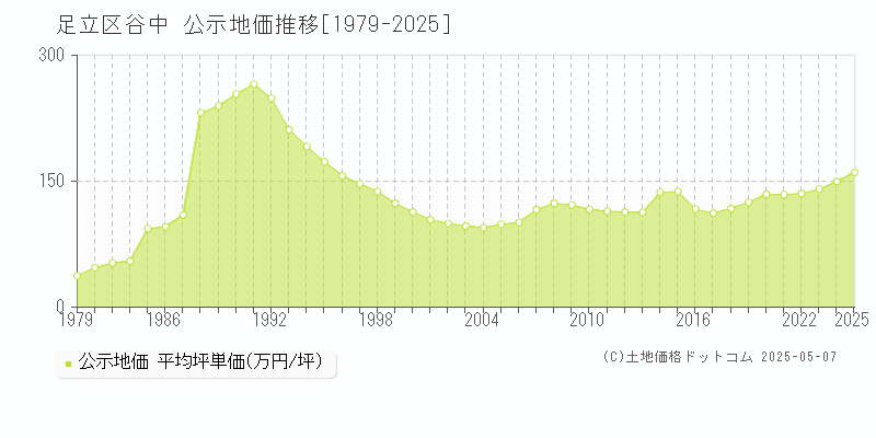 足立区谷中の地価公示推移グラフ 