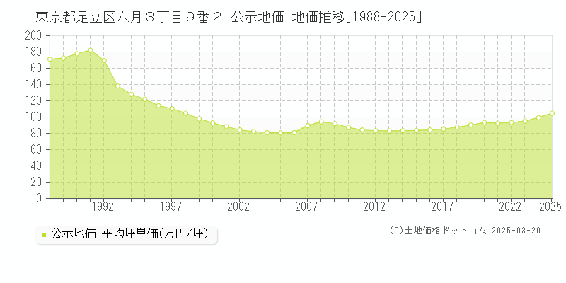 東京都足立区六月３丁目９番２ 公示地価 地価推移[1988-2025]