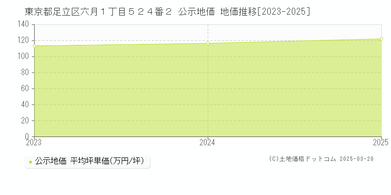 東京都足立区六月１丁目５２４番２ 公示地価 地価推移[2023-2025]