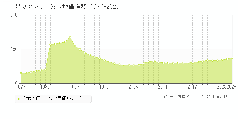 六月(足立区)の公示地価推移グラフ(坪単価)[1977-2025年]