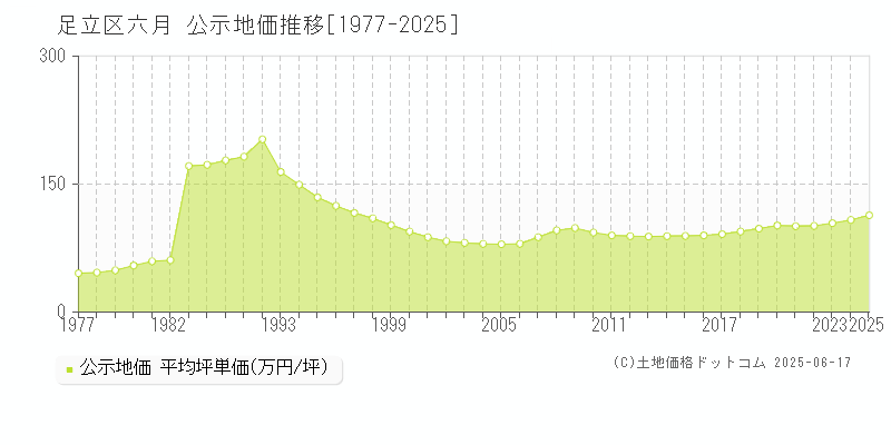 足立区六月の地価公示推移グラフ 