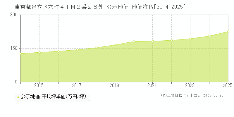 東京都足立区六町４丁目２番２８外 公示地価 地価推移[2014-2025]