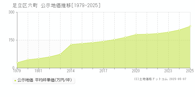 六町(足立区)の公示地価推移グラフ(坪単価)[1979-2025年]