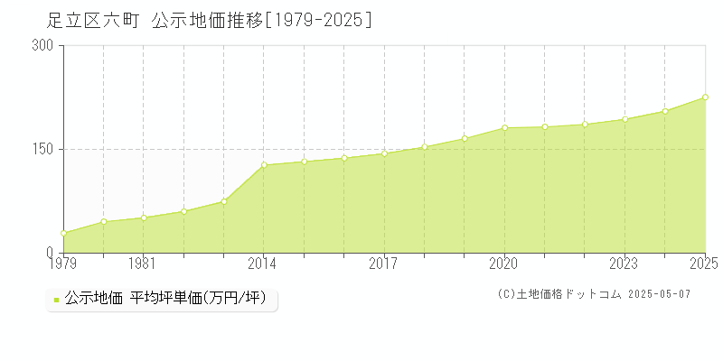 足立区六町の地価公示推移グラフ 