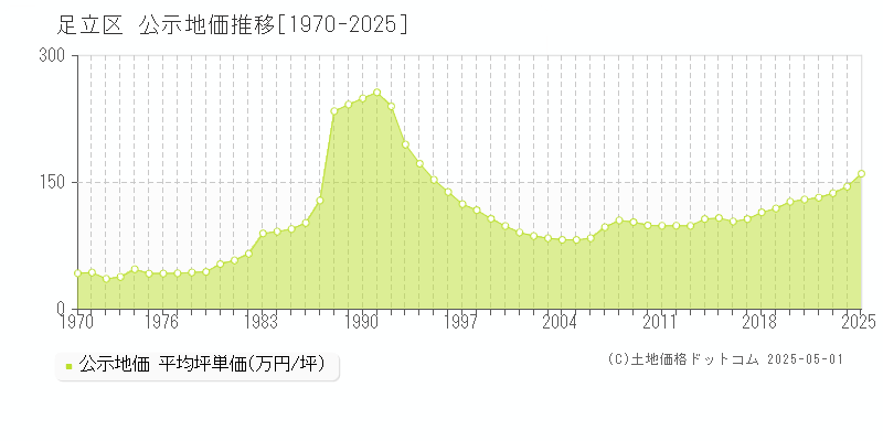 足立区(東京都)の公示地価推移グラフ(坪単価)[1970-2025年]