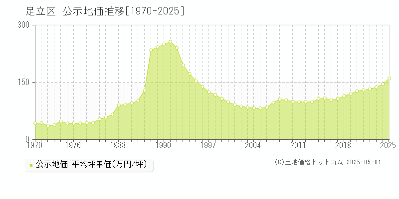 足立区全域の地価公示推移グラフ 