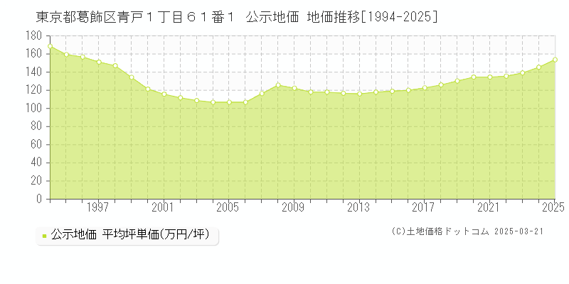 東京都葛飾区青戸１丁目６１番１ 公示地価 地価推移[1994-2025]