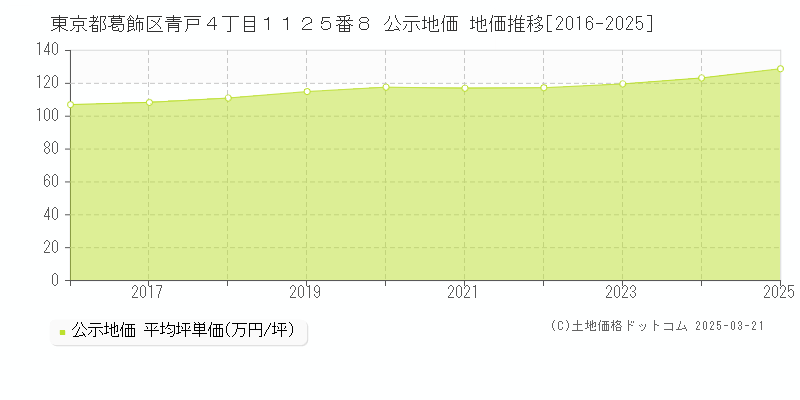東京都葛飾区青戸４丁目１１２５番８ 公示地価 地価推移[2016-2025]