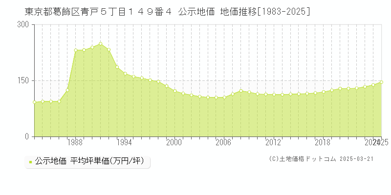 東京都葛飾区青戸５丁目１４９番４ 公示地価 地価推移[1983-2025]
