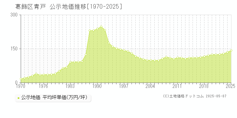 青戸(葛飾区)の公示地価推移グラフ(坪単価)[1970-2025年]