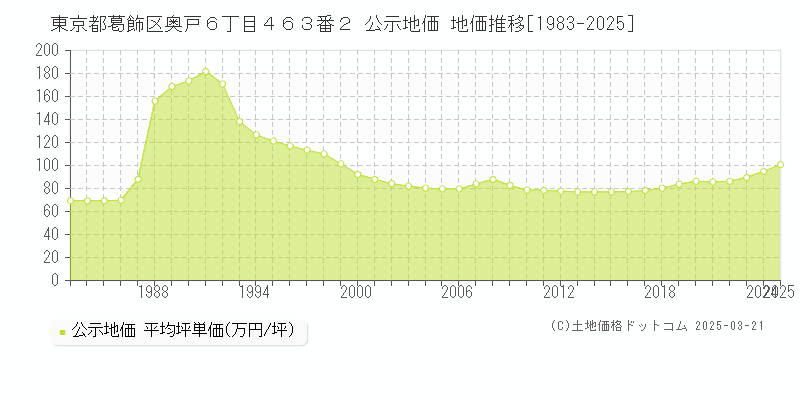 東京都葛飾区奥戸６丁目４６３番２ 公示地価 地価推移[1983-2025]