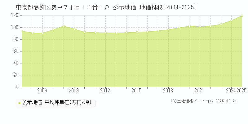 東京都葛飾区奥戸７丁目１４番１０ 公示地価 地価推移[2004-2025]