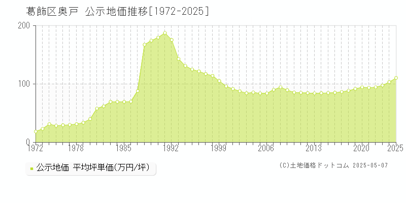 奥戸(葛飾区)の公示地価推移グラフ(坪単価)[1972-2025年]
