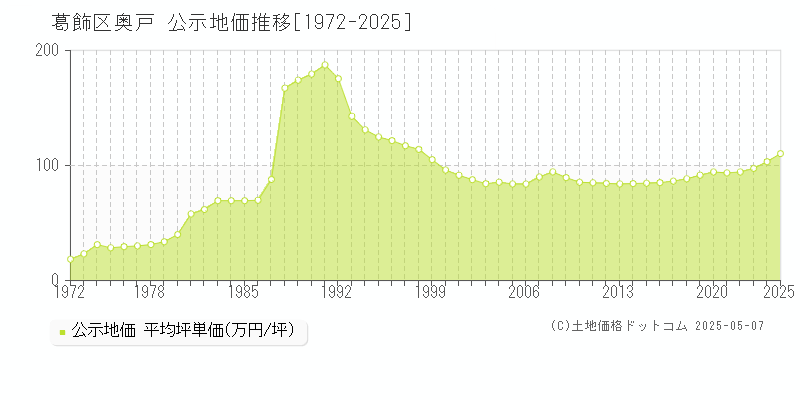 葛飾区奥戸の地価公示推移グラフ 