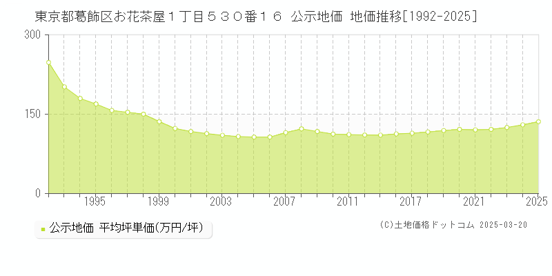 東京都葛飾区お花茶屋１丁目５３０番１６ 公示地価 地価推移[1992-2025]