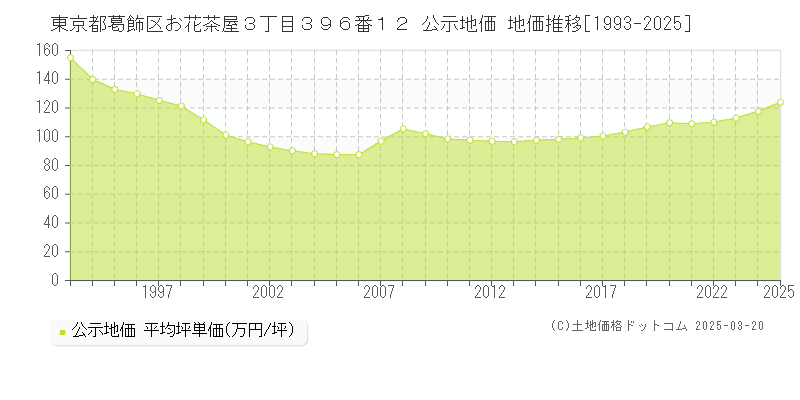 東京都葛飾区お花茶屋３丁目３９６番１２ 公示地価 地価推移[1993-2025]