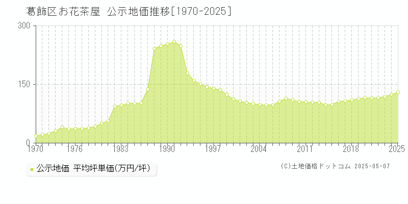 お花茶屋(葛飾区)の公示地価推移グラフ(坪単価)[1970-2025年]