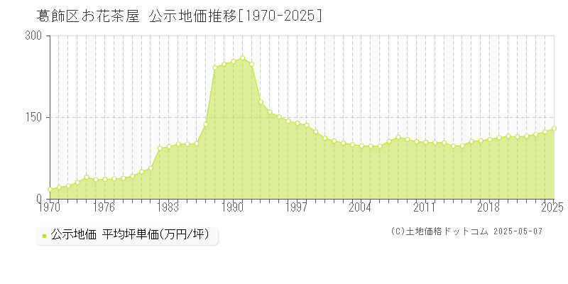 葛飾区お花茶屋の地価公示推移グラフ 