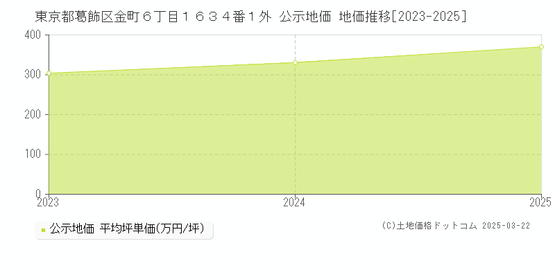 東京都葛飾区金町６丁目１６３４番１外 公示地価 地価推移[2023-2025]